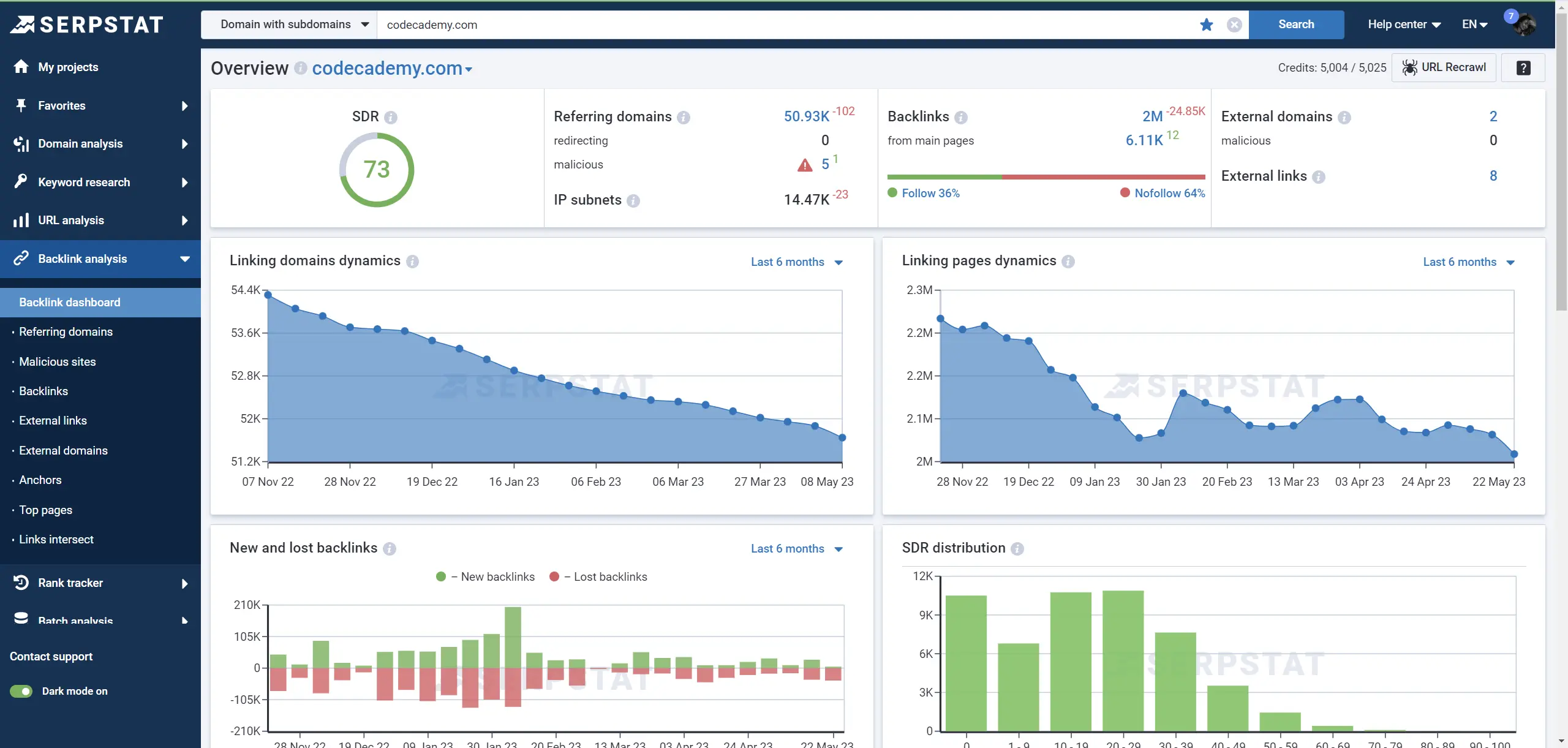 Serpstat Overview