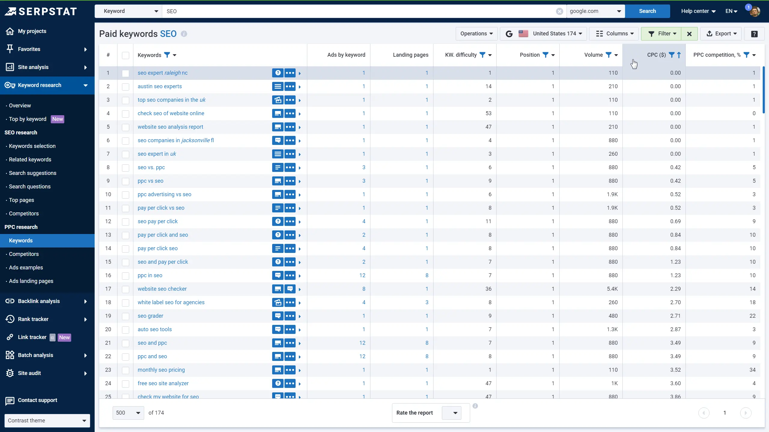 Sort the results by increasing the CPC