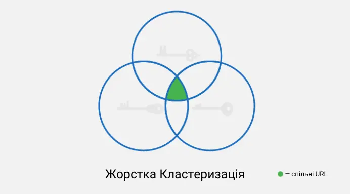 Жорстка кластеризація