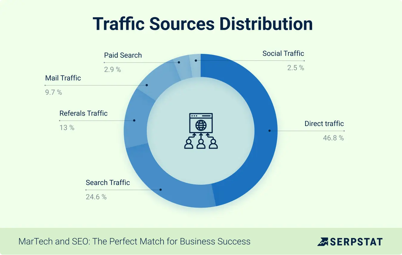 Traffic Sources Distribution