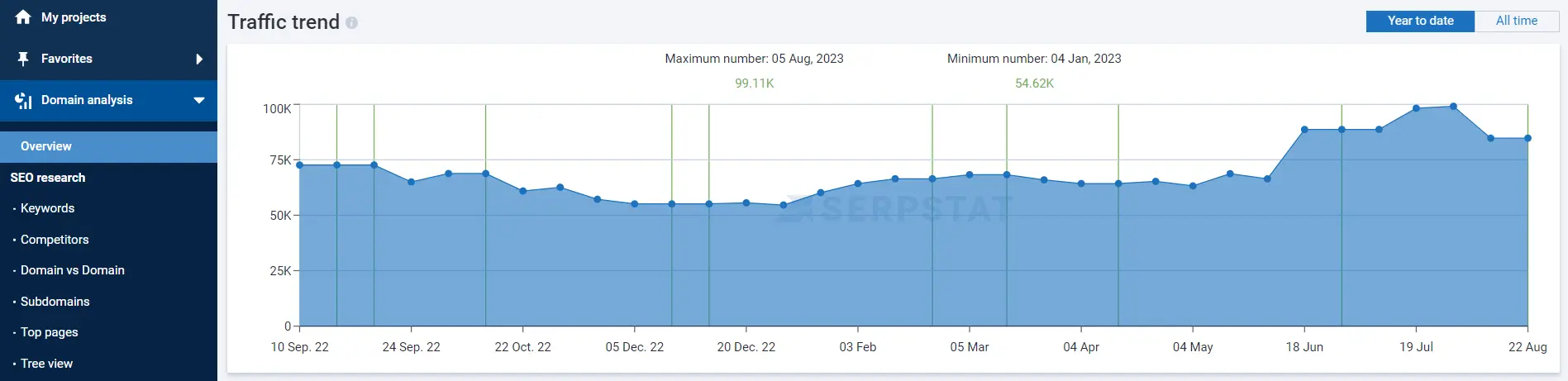 Traffic trends