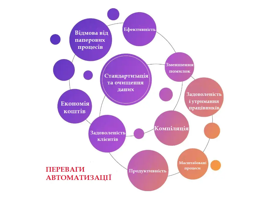 Переваги автоматизації