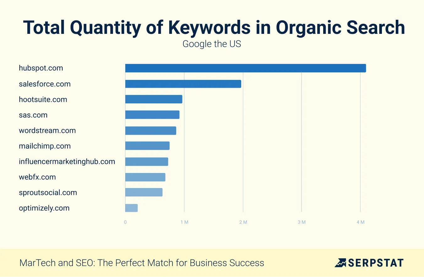 Total Quantity of Keywords in Organic Search Google the US