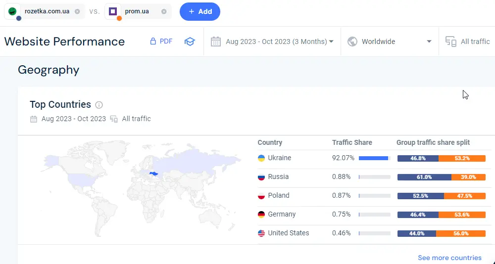 Розподіл трафіку за країнами