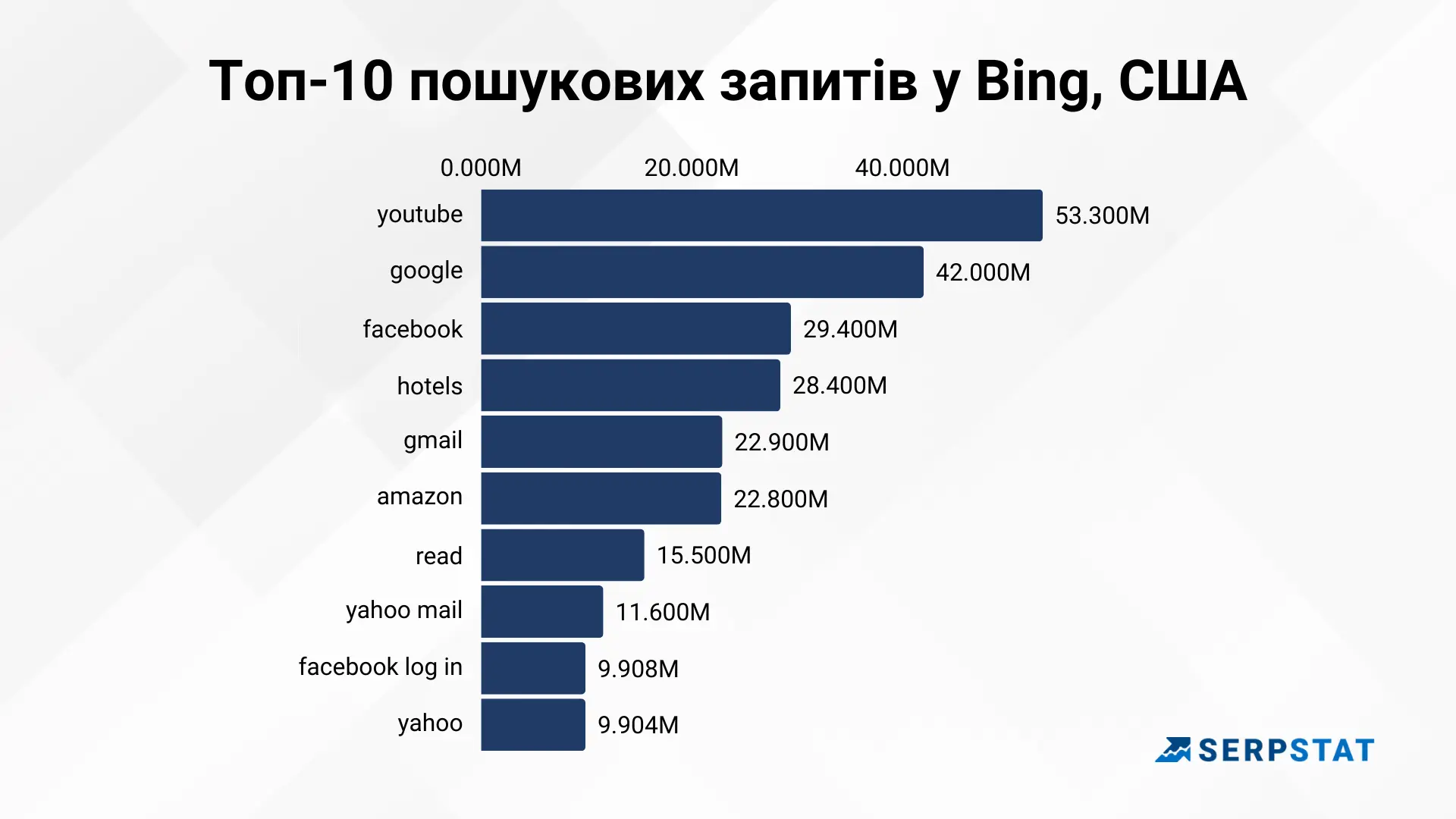 Топ-10 пошукових запитів у Bing, США