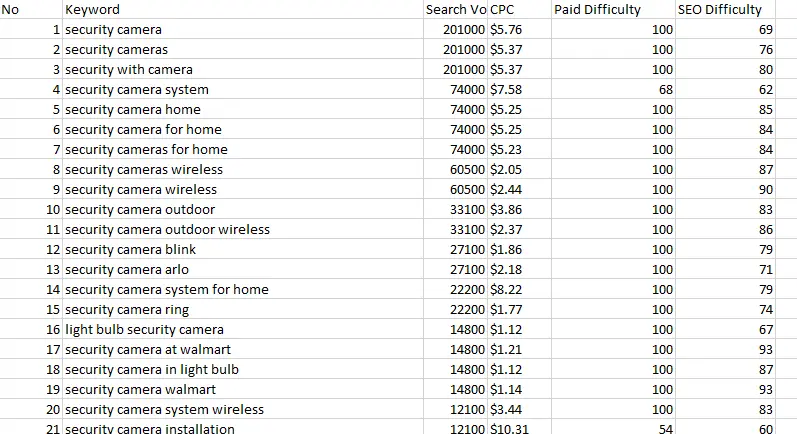 Spreadsheet with keywords screenshot