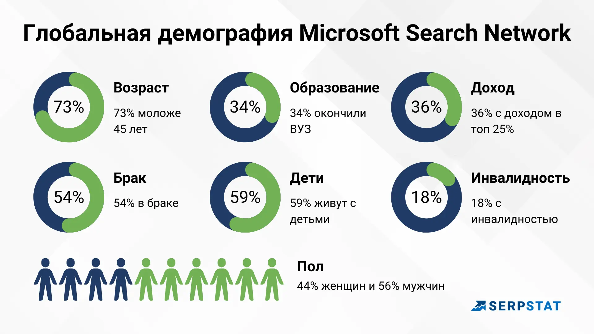 Bing демография