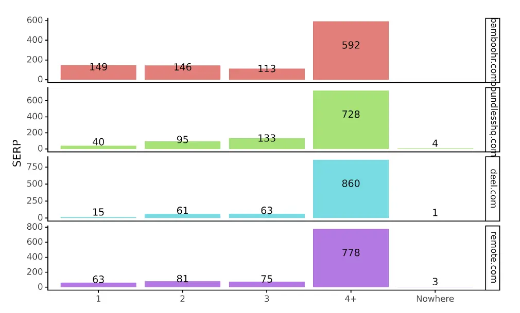 More visualised format