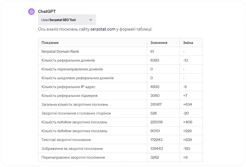 аналіз посилального профілю в chatgpt