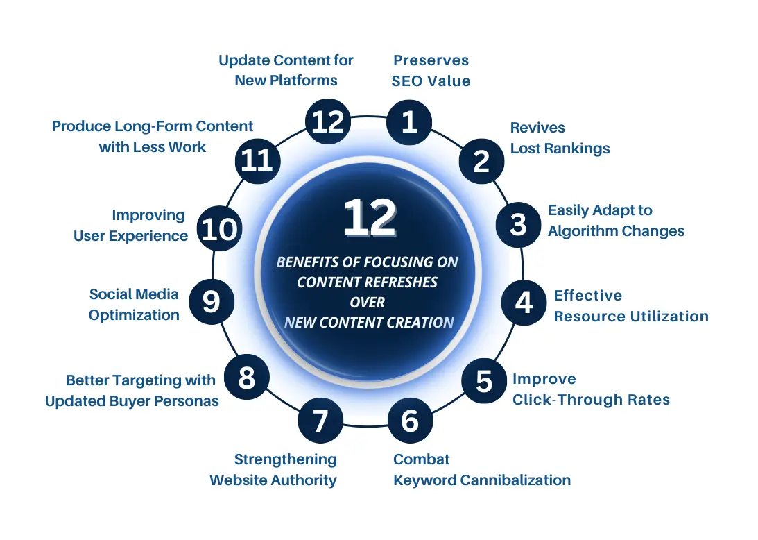 12 Benefits of Focusing on Content Refreshes Over New Content Creation