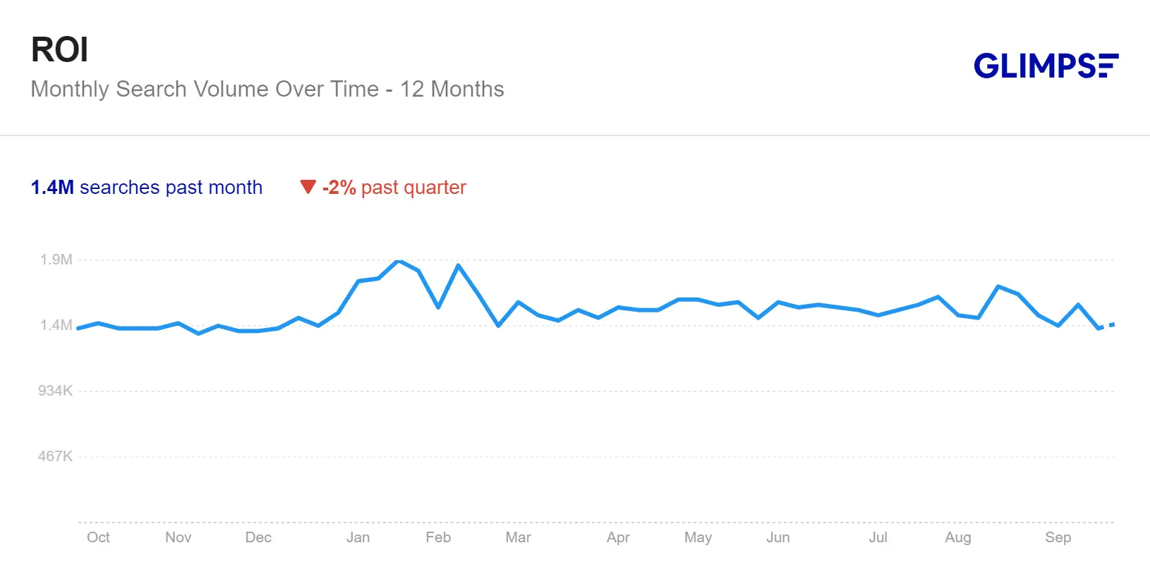 ROI search relevance statistics for the last 12 months