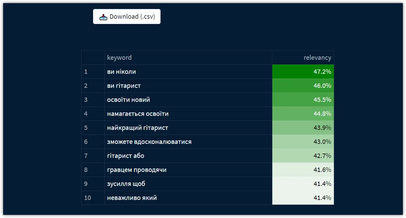 Вилучені фрази у Serpstat