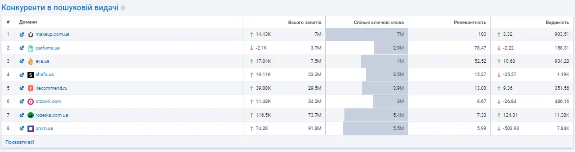 Конкуренти у пошуковій видачі