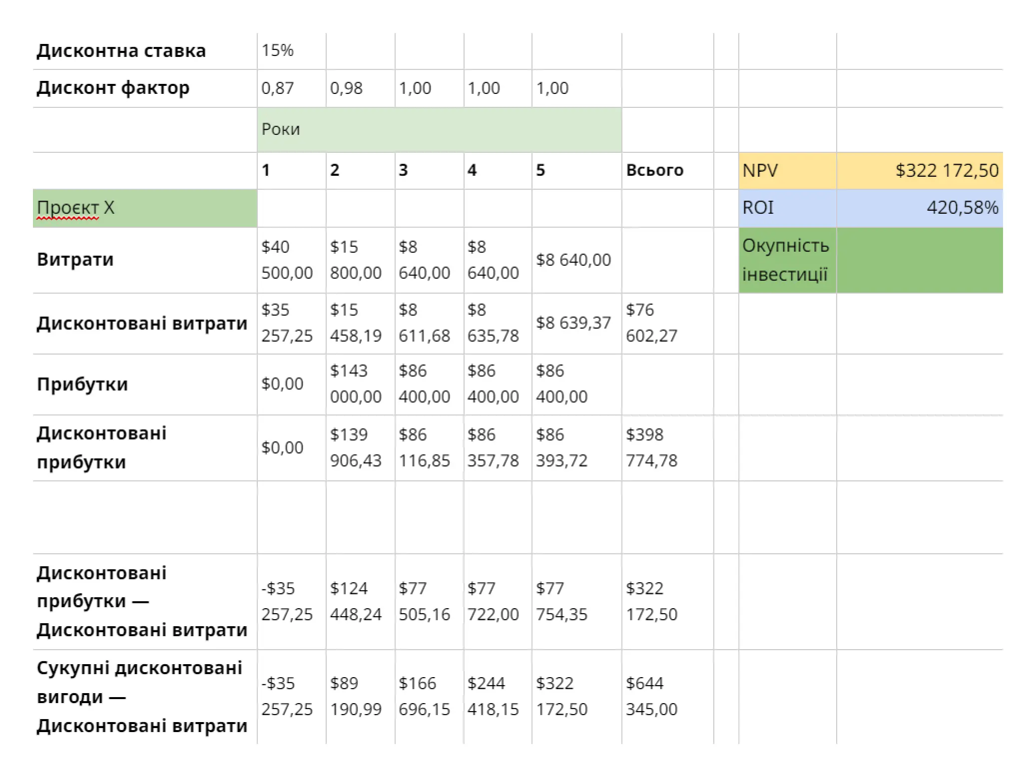 NPV, ROI
