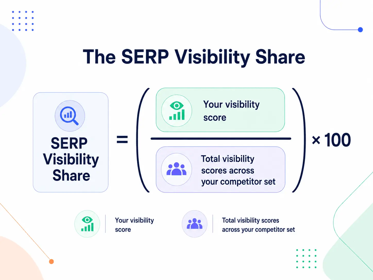 SERP visibility share formula