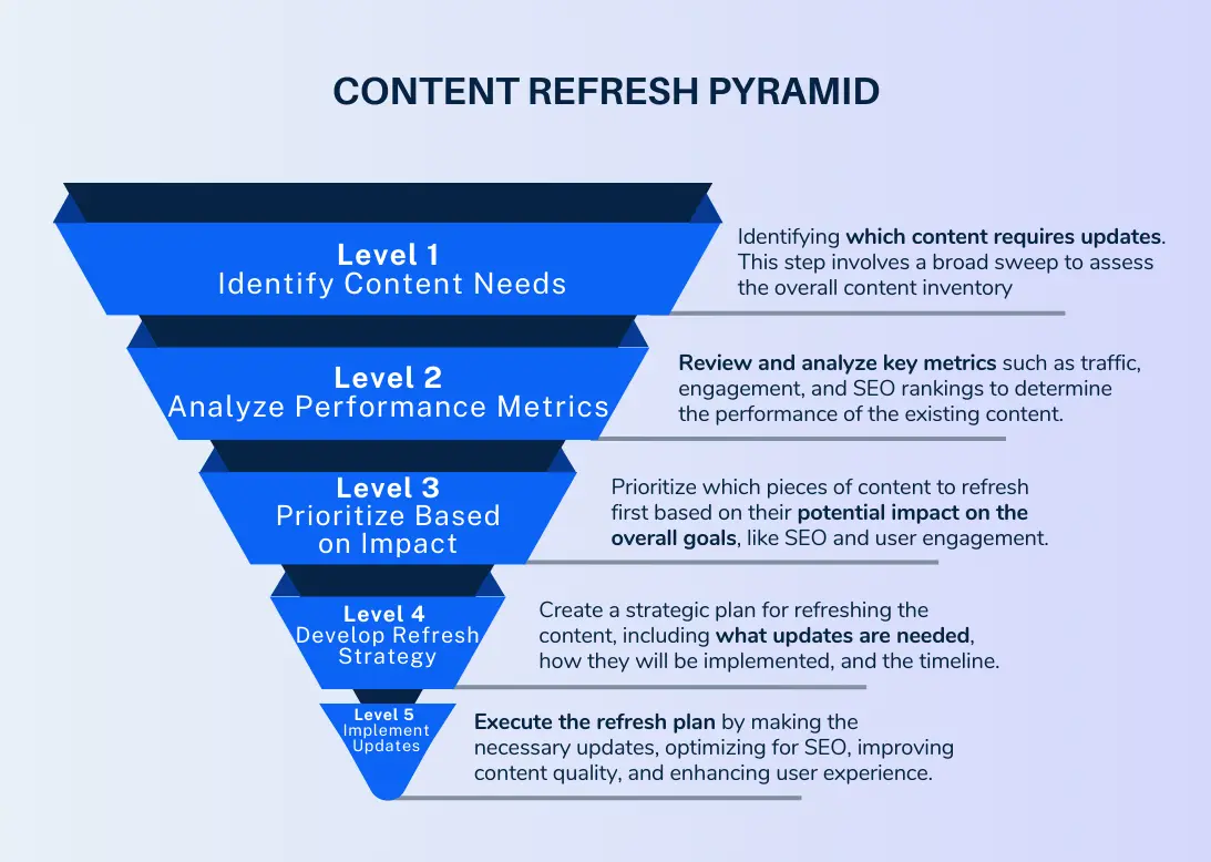 Content refresh pyramid