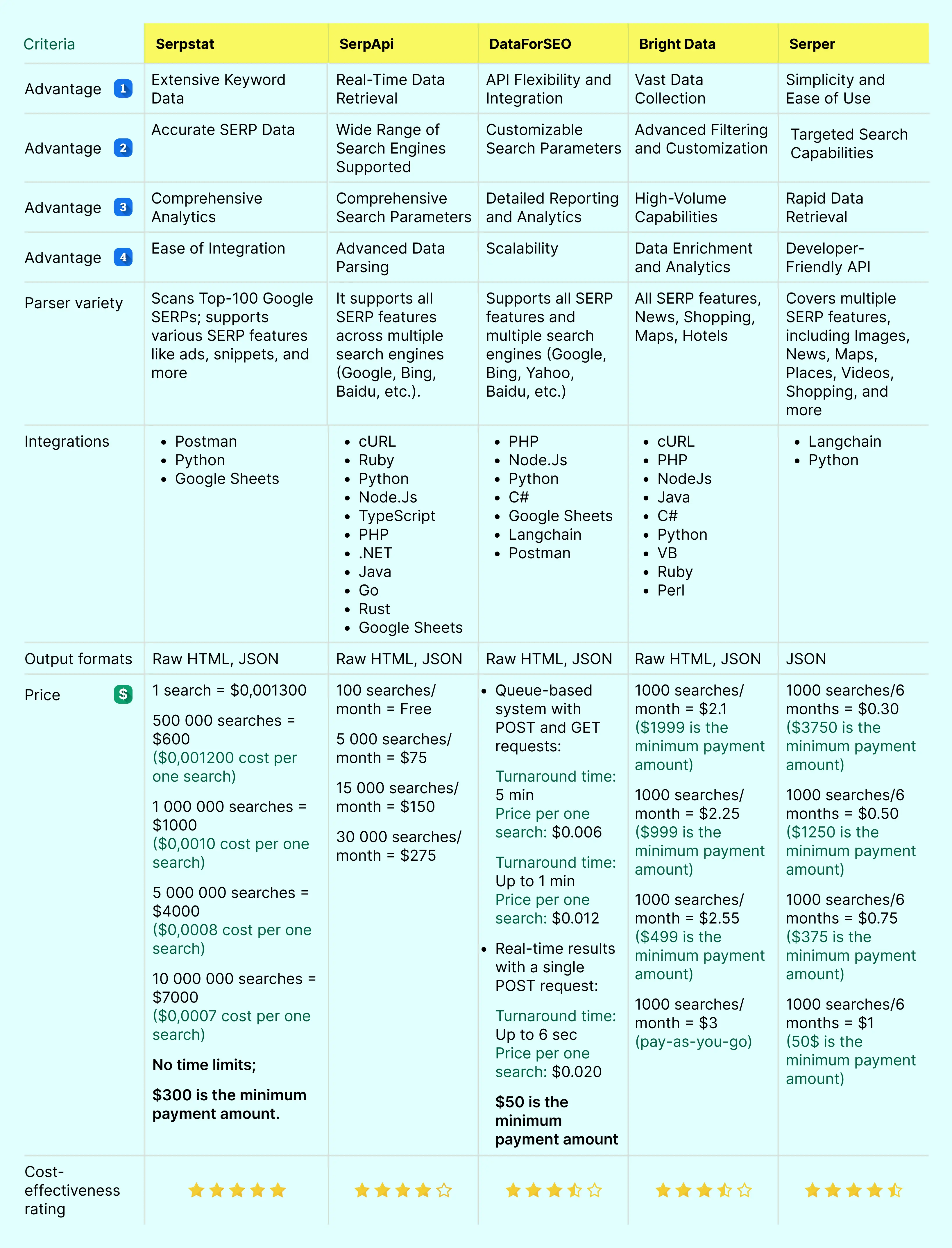 Interface of Serpstat API tool for SERPs crawling.