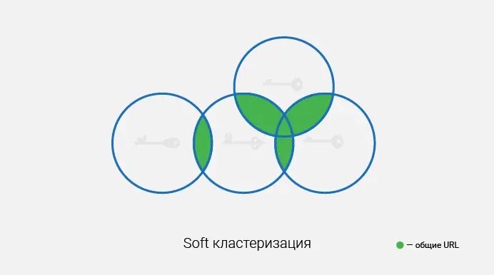 Мягкая кластеризация