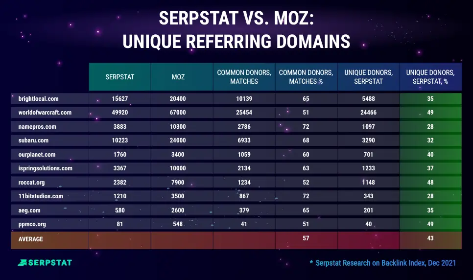 Serpstat vs MOZ