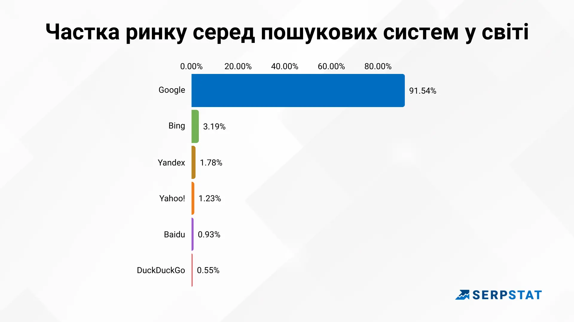 Частка ринку серед пошукових систем у світі