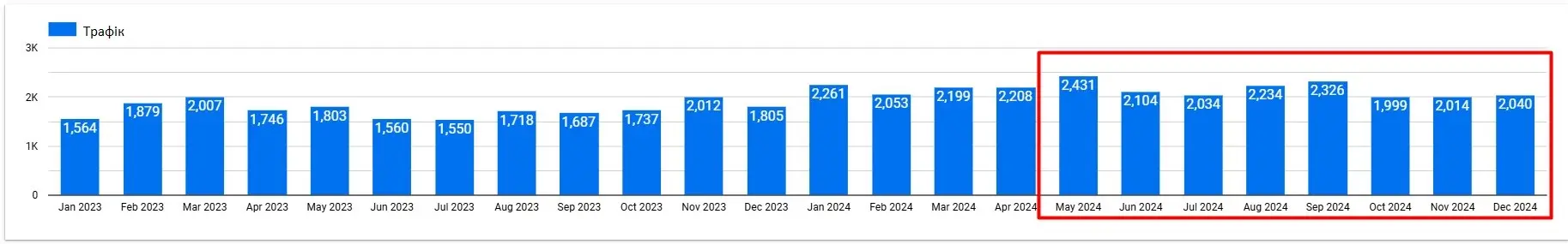 Зростання пошукового трафіку +8% (реалізовано в травні 2024 р.)