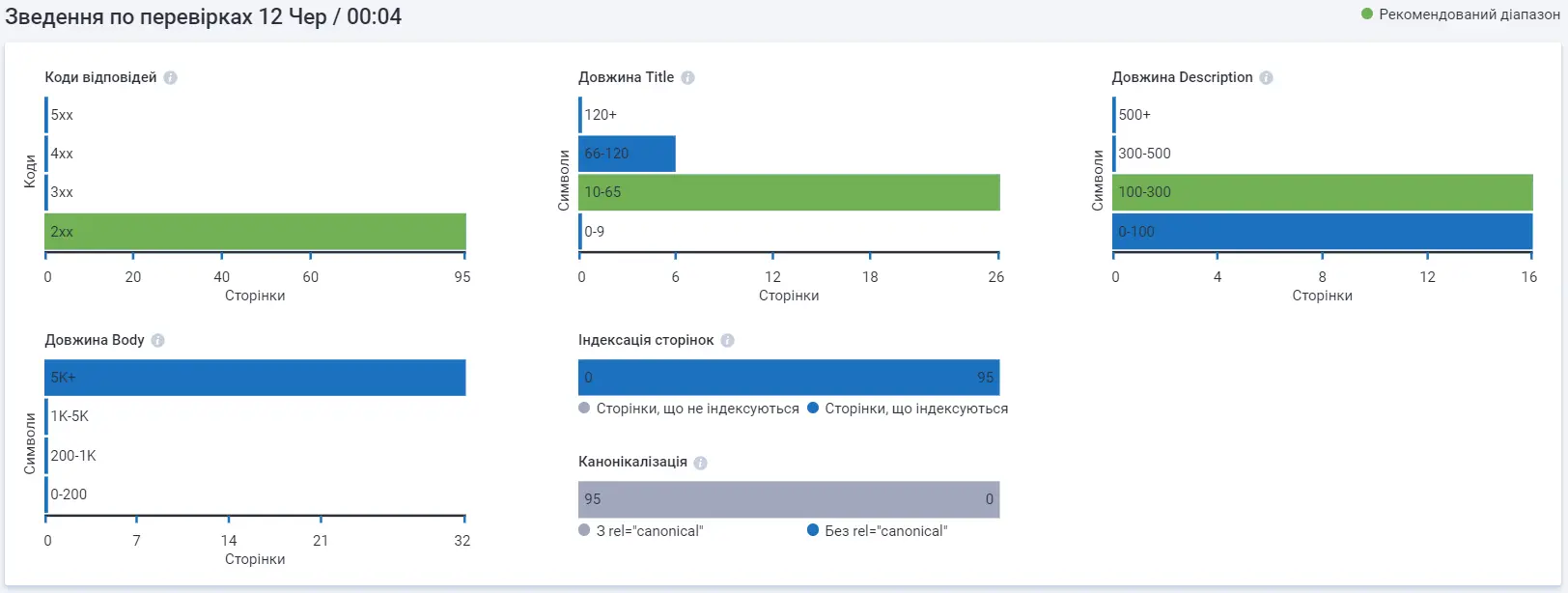 Зведення по перевірках