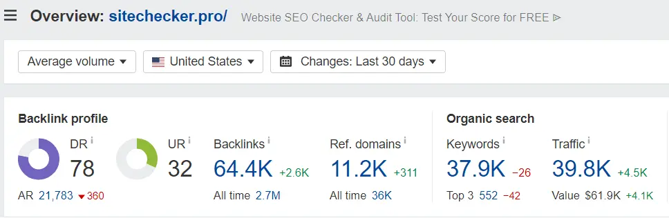 Ahrefs Domain Rating
