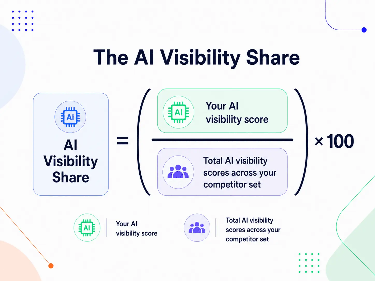 AI visibility share formula