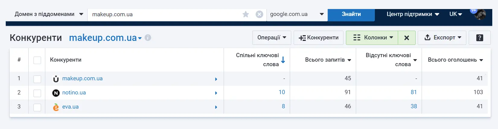  PPC-аналіз