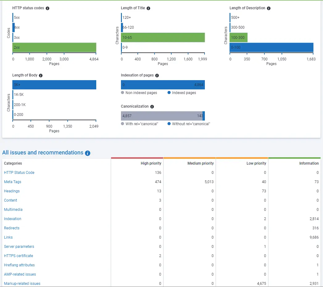 Site Audit overview