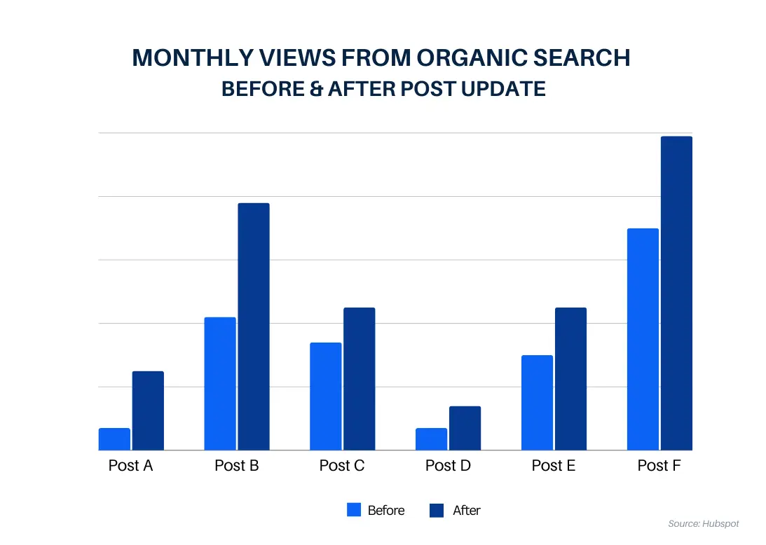 Monthly views from organic search before and after post update