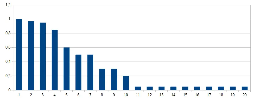 Position to CTR chart