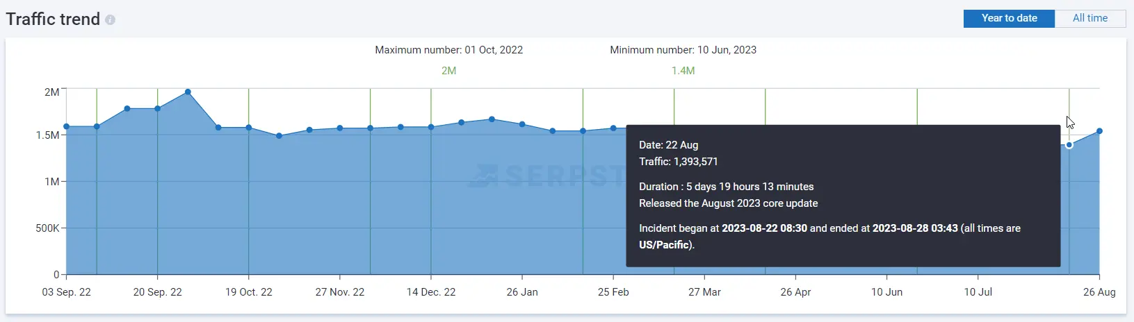 Google Updates notifications