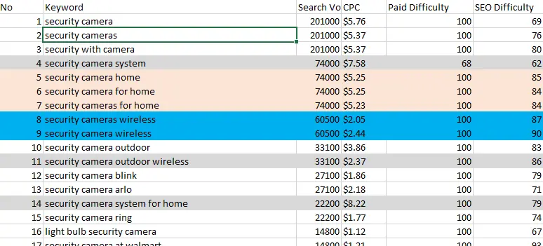 Spreadsheet with keyword clusters screenshot