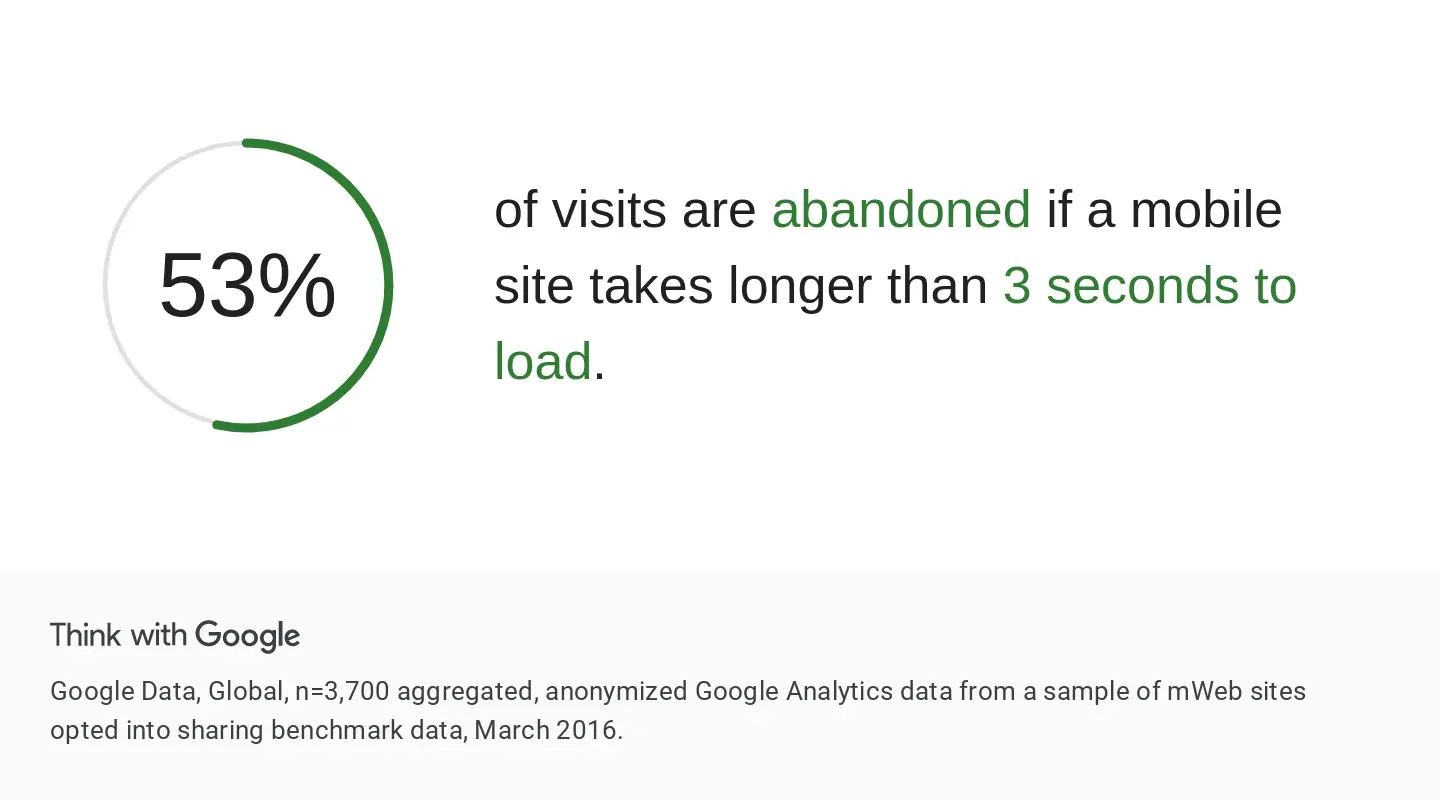 people leave a page if it load more then 3 seconds