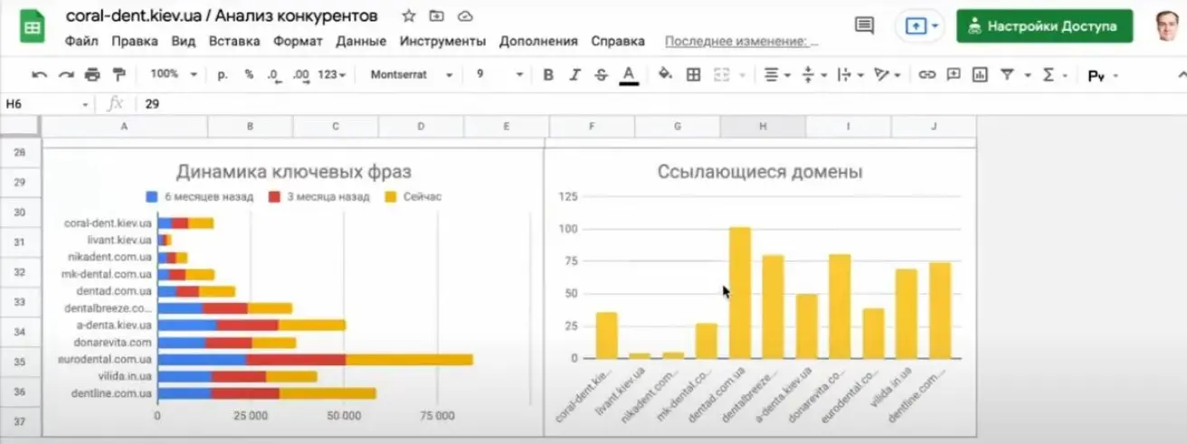 API Serpstat графіки