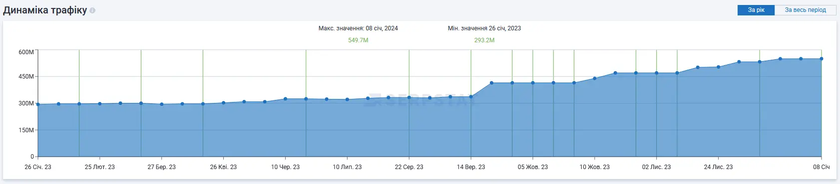 Динаміка трафіку forbes.com