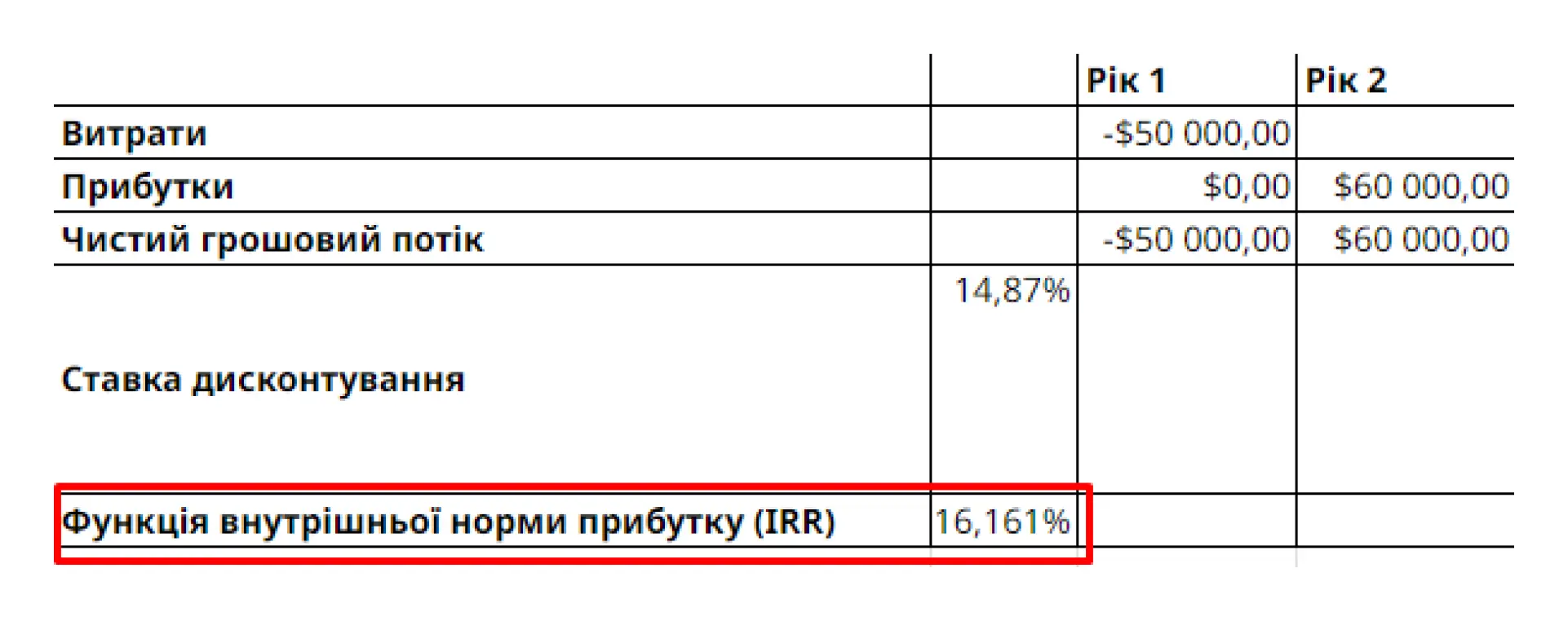 Розрахунок IRR (Internal Rate of Return)