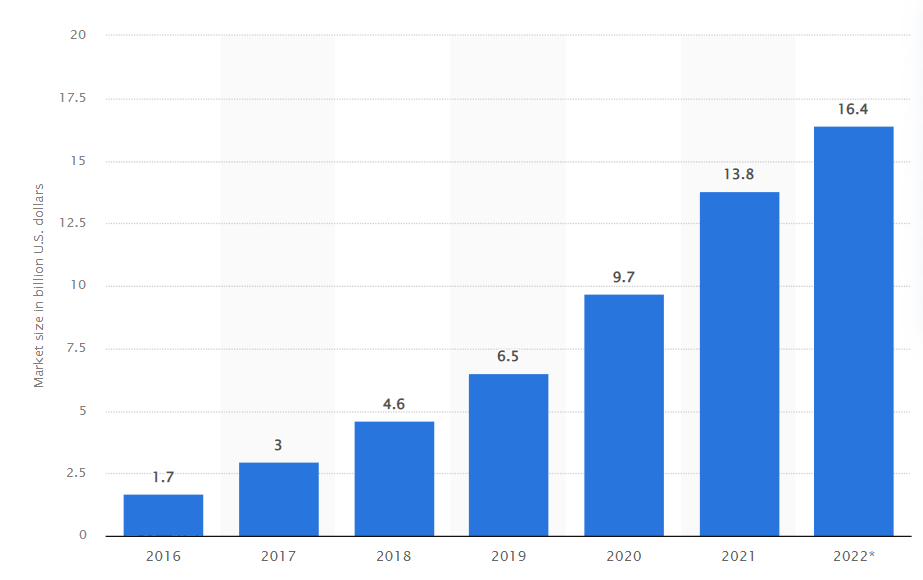 Statista: Influencer marketing market size worldwide from 2016 to 2022