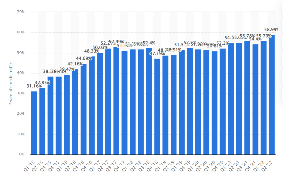 Statista: Percentage of mobile device website traffic worldwide from 1st quarter 2015 to 2nd quarter 2022