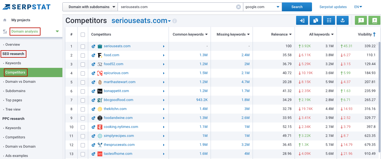 Competitors SEO report