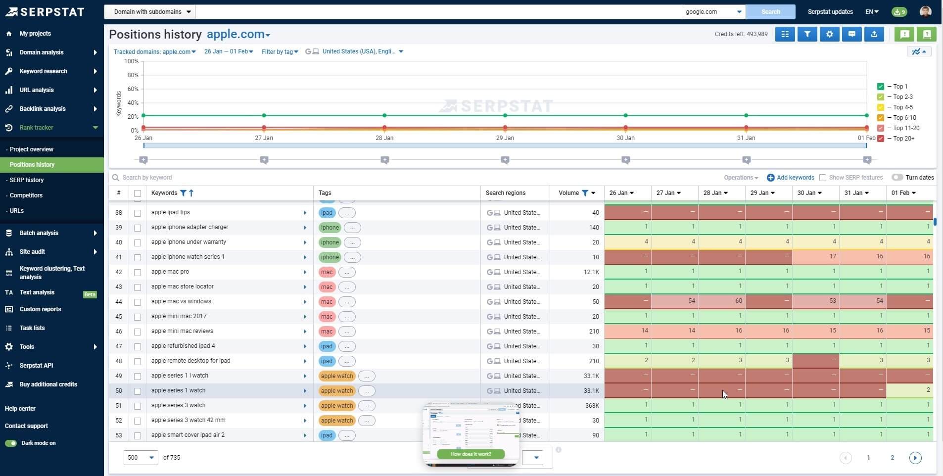 Serpstat Rank Tracker tool: Positions History, overview
