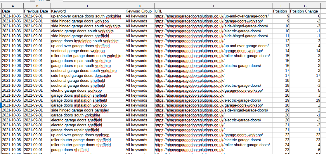 Table with keywords, links and posisions