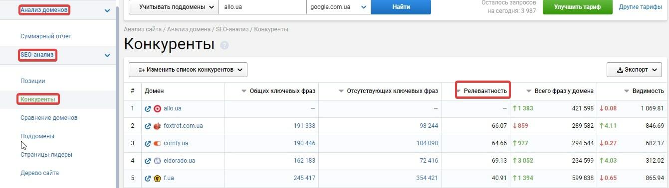 Анализируем релевантность конкурентов по семантическому ядру в Serpstat