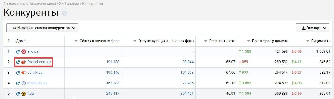 Выбираем самого релевантного конкурента в Serpstat — сервисе для комплексного анализа конкурентов