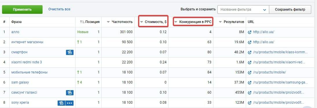 Анализируем ключевые фразы конкурентов по стоимости и конкуренции в PPC