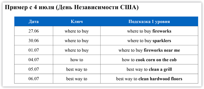 5 методик нестандартного анализа и поиска новых ниш для SEO 16261788386199
