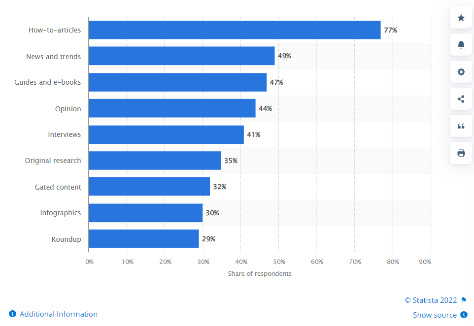 Most popular blog content formats according to bloggers worldwide as of September 2019
