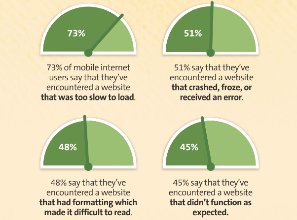Common problems when accessing a website from a mobile phone