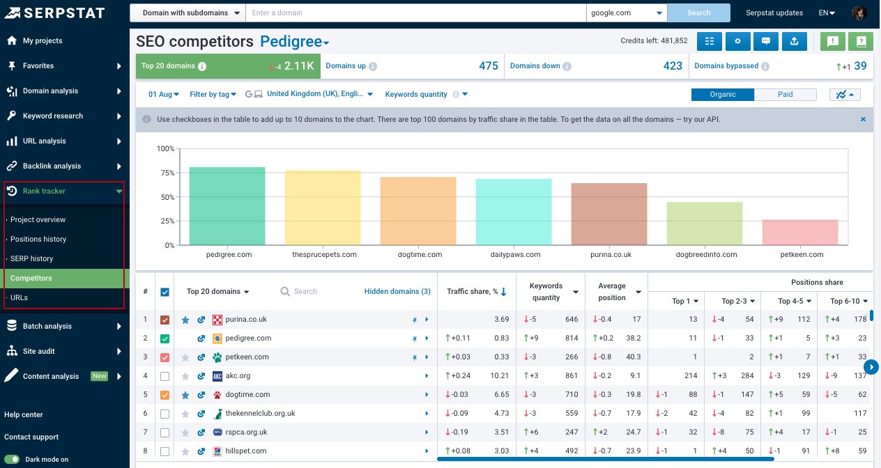 Serpstat Rank Tracker Tool
